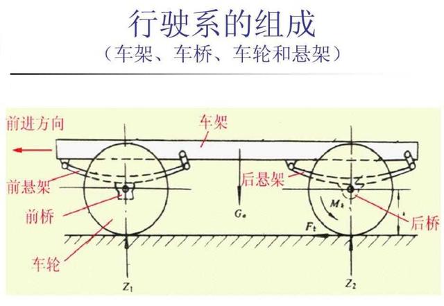 汽车底盘